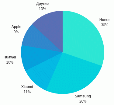 Российский рынок смартфонов