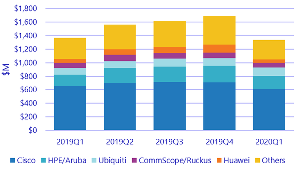 Крупнейшие производители оборудования корпоративных сетей WLAN