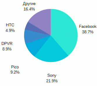 Ведущие мировые производители шлемов виртуальной реальности