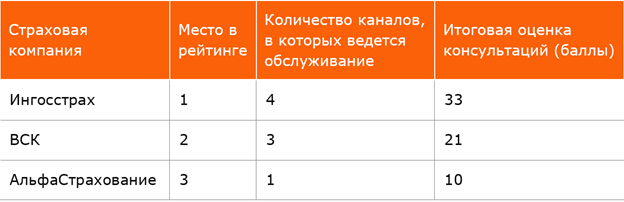 Страховщики осваивают новые формы общения с клиентами — растет число Instagram-аккаунтов и чат-ботов