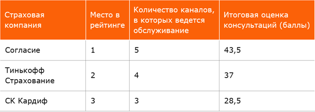 Страховщики осваивают новые формы общения с клиентами — растет число Instagram-аккаунтов и чат-ботов