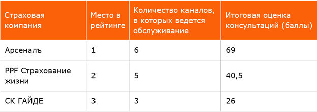 Страховщики осваивают новые формы общения с клиентами — растет число Instagram-аккаунтов и чат-ботов