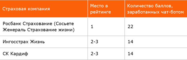 Страховщики осваивают новые формы общения с клиентами — растет число Instagram-аккаунтов и чат-ботов