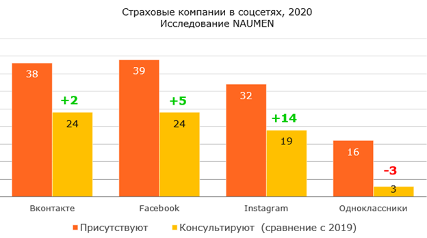 Страховщики осваивают новые формы общения с клиентами — растет число Instagram-аккаунтов и чат-ботов