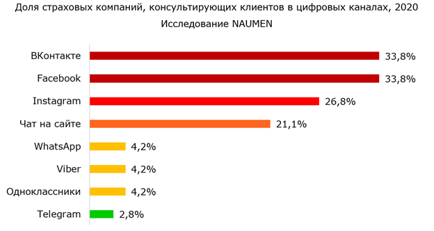 Страховщики осваивают новые формы общения с клиентами — растет число Instagram-аккаунтов и чат-ботов