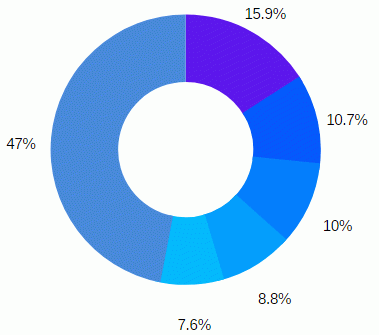 Основные области применения технологий блокчейна