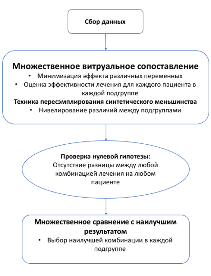 Применение машинного обучения для снижения повторной заболеваемости COVID-19