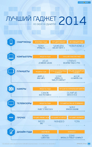 Названы лучшие гаджеты 2014 года по версии пользователей рунета