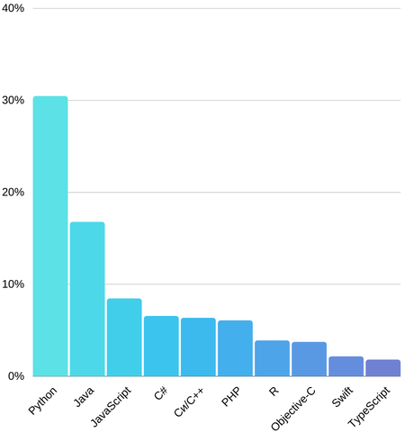 Tiobe: Python превзошел C++ в состязании за звание языка года