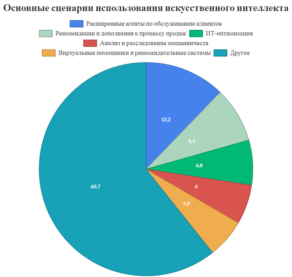 Основные сценарии использования искусственного интеллекта