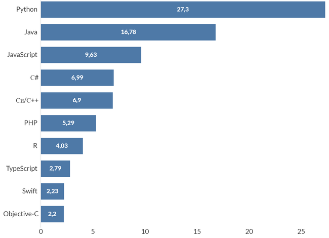 Альтернативный индекс Pypl Popularity of Programming Language