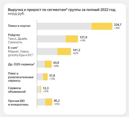 Структура выручки группы Яндекса за полный 2022 год