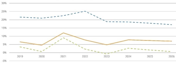 Рост глобальных ИТ-расходов в зависимости от вариантов развертывания