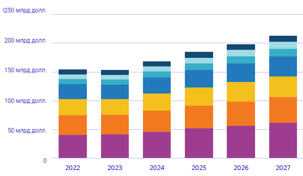 Затраты на корпоративную информационную инфраструктуру, 2022-2027