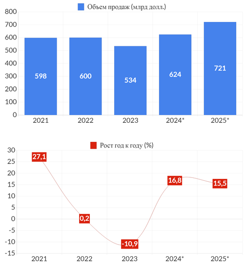 Мировой рынок микроэлектронных компонентов
