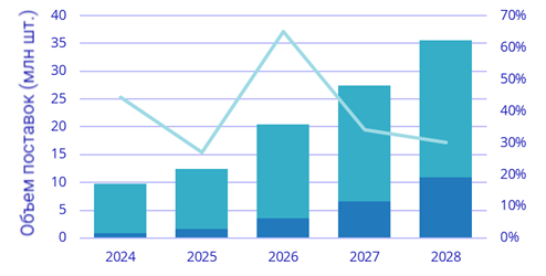 Мировой рынок AR/VR-шлемов, прогноз