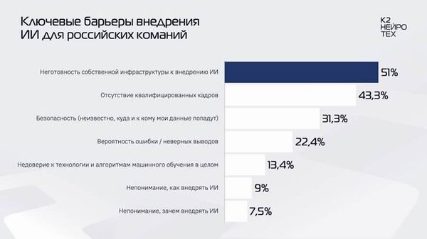 Половина российских компаний не готова к внедрению ИИ