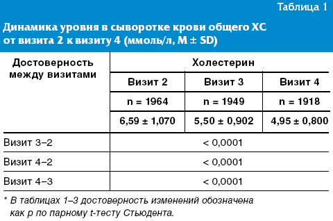 Рекомендуемый уровень