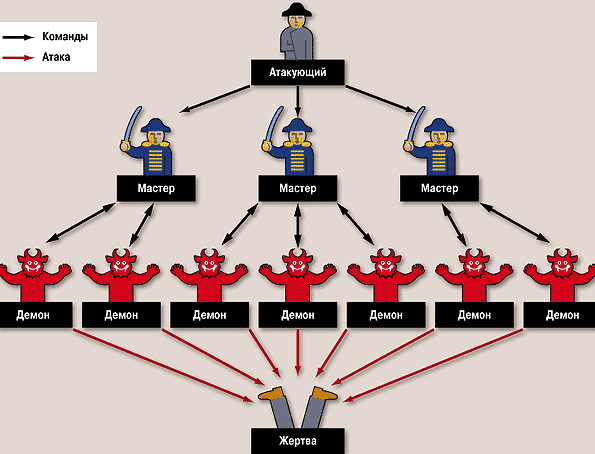 Схема ddos атаки