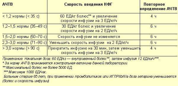 Скорость внутривенного капельного введения