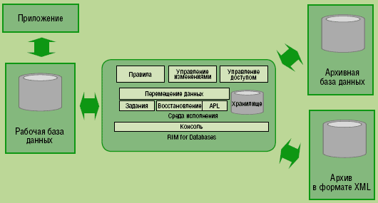 Base вместимость. Архивная база данных. База данных архив. База данных ‘архив предприятия’. Внешнее соединение в БД.