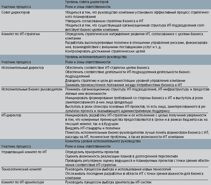 Обязанности руководителя ит проекта