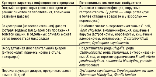 Инфекционный гастроэнтерит карта вызова