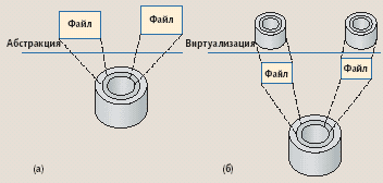 Архитектура ос виртуальные машины