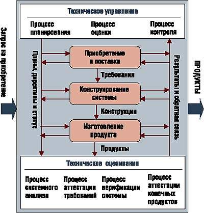 Дизайн в процессе проектирования продукта труда