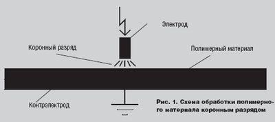 Коронный разряд схема