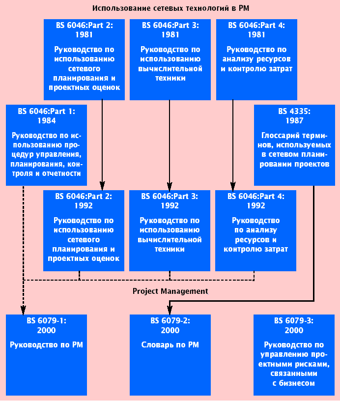 Техники руководства