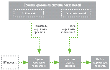 Оценка ит проекта