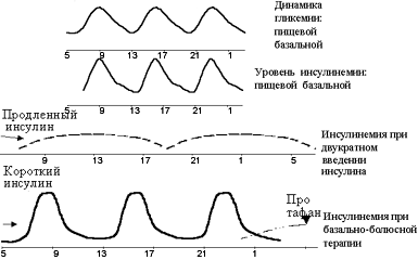 Схема инсулинотерапии у беременных