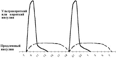 Традиционная схема инсулинотерапии