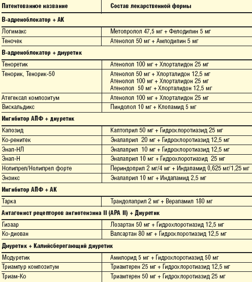 Схема лечения гипертензии