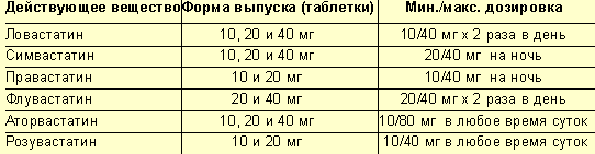 Сколько времени пьют статины. Дозировка статинов. Статины дозировка. В какое время суток принимать статины.