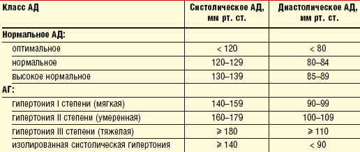 Какое давление после