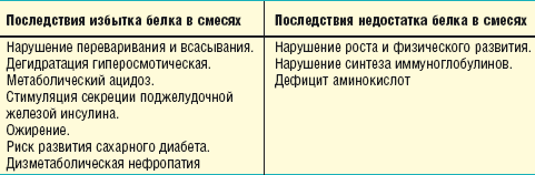 Дефицит белка может привести. Избыток белка в организме последствия. Переизбыток белков в организме приводит к.