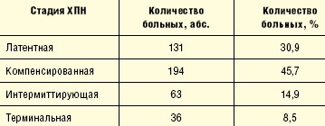 4 стадия почки сколько живут