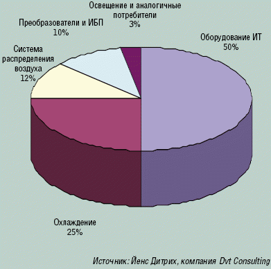 Распределение потребителей