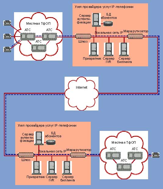 Сеть решение. Масштабируемость IP телефонии. Узел провайдера.