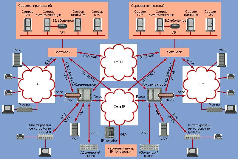 Voip схема сети