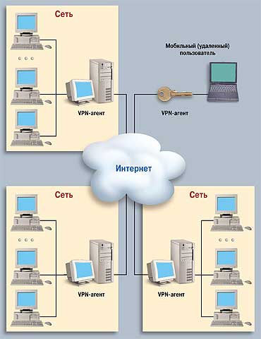 Комплекс сети. Распределенная сеть VPN. Защита распределенная сеть. Удаленный доступ в корпоративную сеть. Удалённый доступ к глобальным сетям.