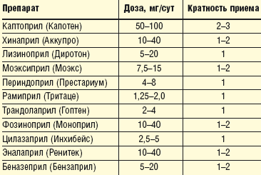 Лизиноприл схема приема