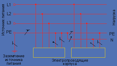 Требования к заземлению телекоммуникационного оборудования