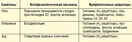 Схема лечения при крапивнице у взрослых