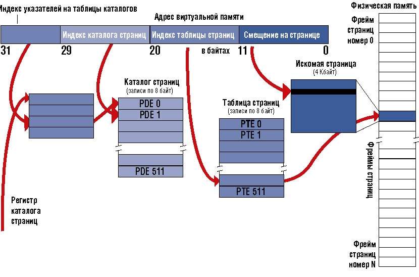 Работа виртуальной памяти