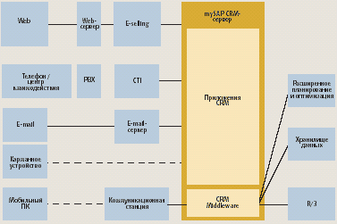 Архитектура crm системы