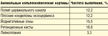 Аномальные кольпоскопические картины это