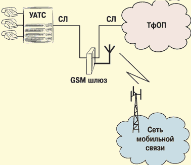 Sls шлюз схема